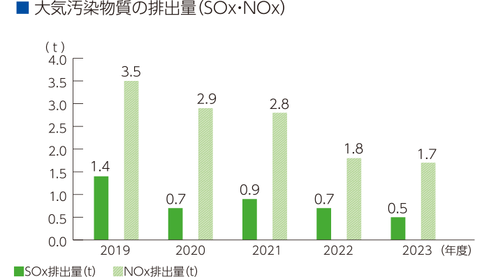 大気汚染物質の管理