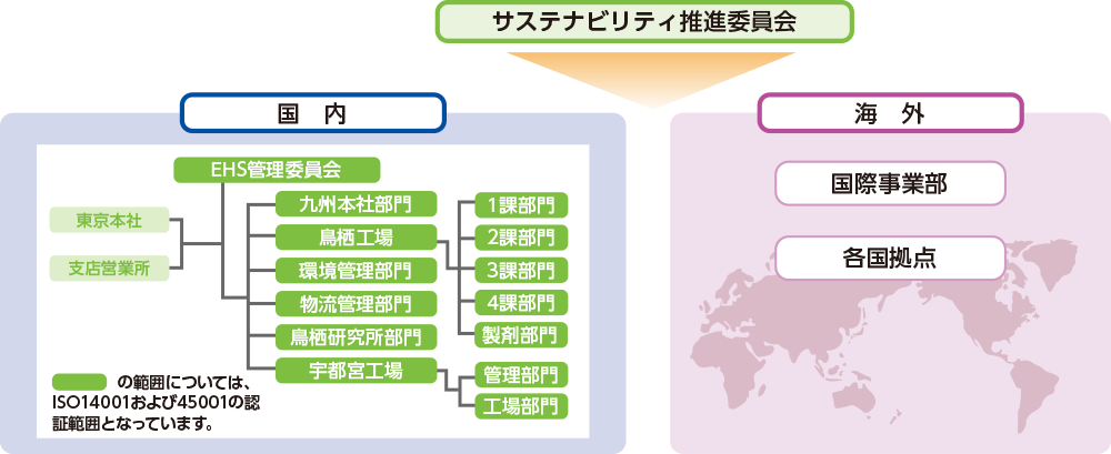 環境マネジメント体制