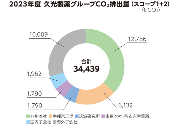 2023年度 久光製薬グループCO₂排出量（スコープ1+2）（ｔ-CO₂）