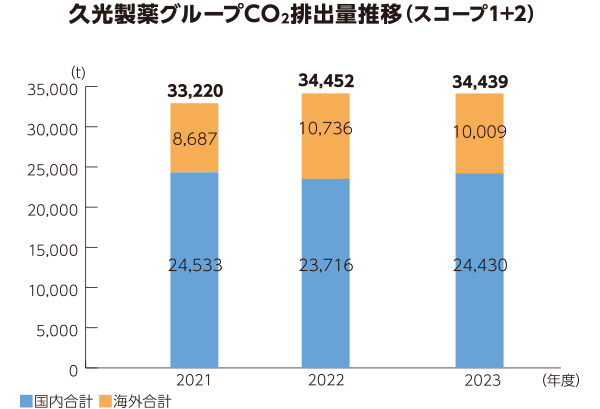 久光製薬グループCO₂排出量推移（スコープ1+2）