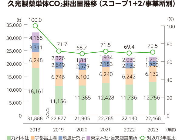 久光製薬単体CO₂排出量推移（スコープ1+2/事業所別）