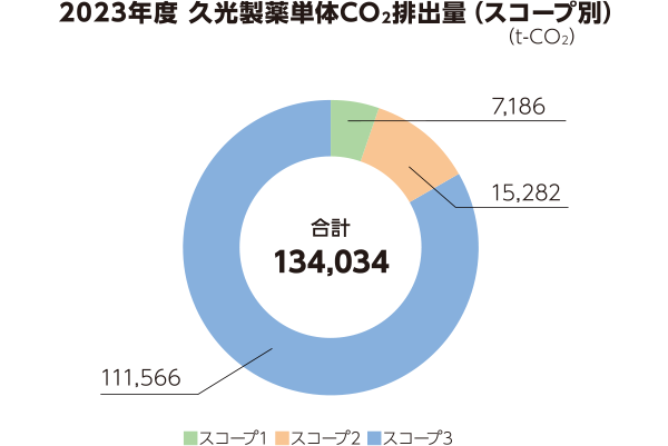 2023年度 久光製薬単体CO₂排出量（スコープ別）（ｔ-CO₂）