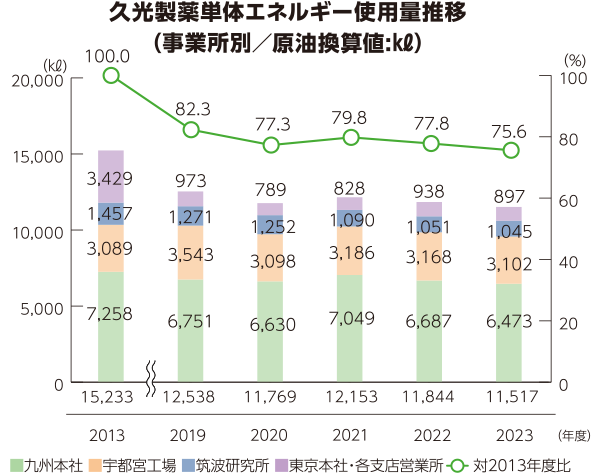 久光製薬単体エネルギー使用量推移（事業所別／原油換算値:㎘）