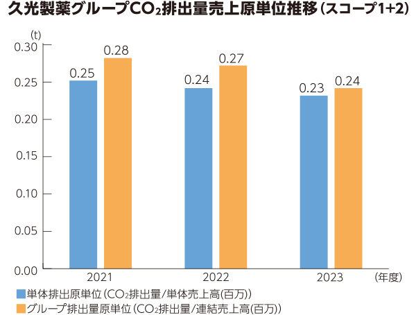 久光製薬グループCO₂排出量売上原単位推移（スコープ1+2）