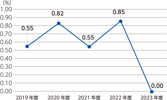 労働災害度数率