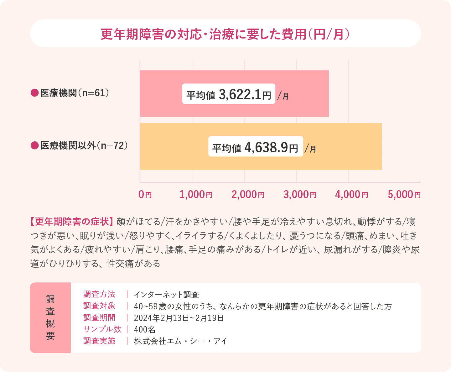 更年期障害の対応・治療に要した費用 医療機関では平均値3,622.1円、医療機関以外では平均値4,638.9円